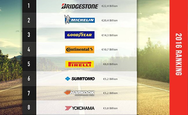 In global Top 20 Tire Brands, Bridgestone is number 1